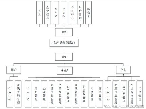 SpringBoot農產品溯源系統(tǒng)T65QS 如何選擇高質量的計算機畢業(yè)設計與系統(tǒng)服務