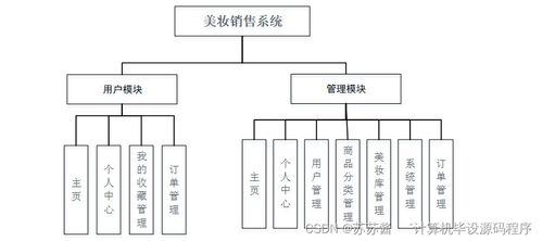 java計(jì)算機(jī)畢業(yè)設(shè)計(jì)美妝銷售系統(tǒng) 程序 lw 部署