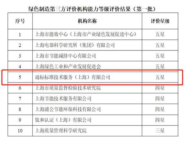 SGS獲評上海市首批綠色制造第三方機構(gòu)五星評價，引領綠色技術(shù)服務新標桿
